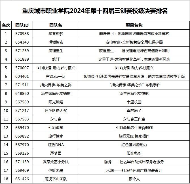 重庆城市职业学院2024年第十四届三创赛校级决赛排名公布