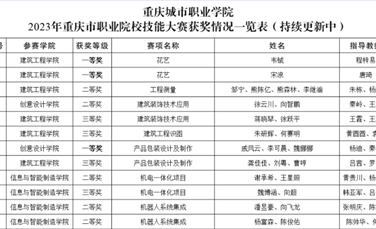 重庆城市职业学院2023年重庆市职业院校技能大赛获奖情况一览表（持续更新中）
