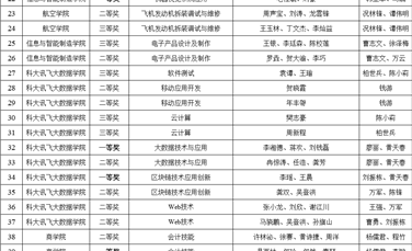 重庆城市职业学院2023年重庆市职业院校技能大赛获奖情况一览表