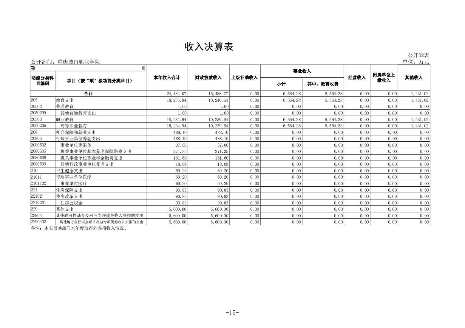 重庆城市职业学院2021年度部门决算情况说明_14.jpg