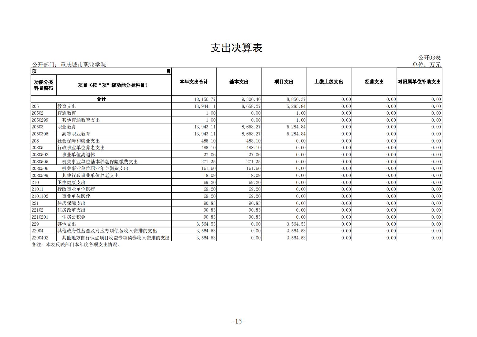 重庆城市职业学院2021年度部门决算情况说明_15.jpg