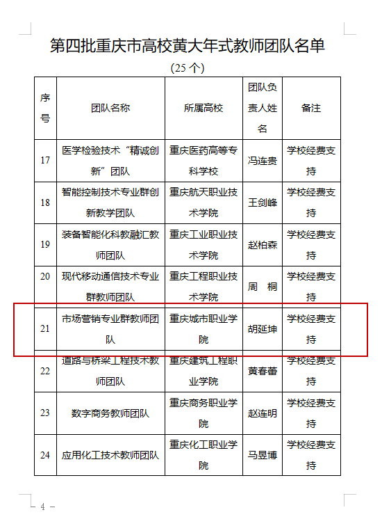 学校市场营销专业群教师团队被认定为重庆市高校“黄大年式”教师团队