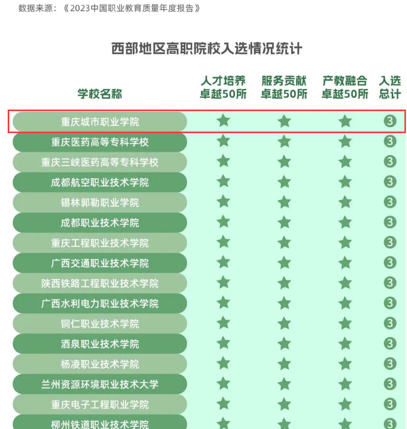 《2023中国职业教育质量年度报告》I 重庆城市职业学院全部入选三大卓越高职院校榜单